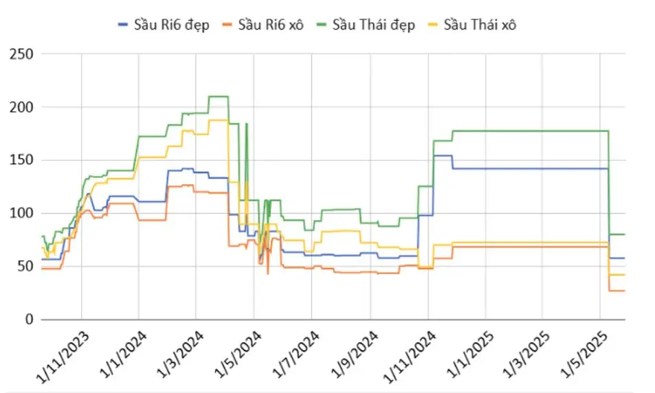 Giá sầu riêng hiện nay